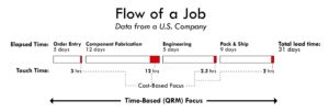 Flow of a Job