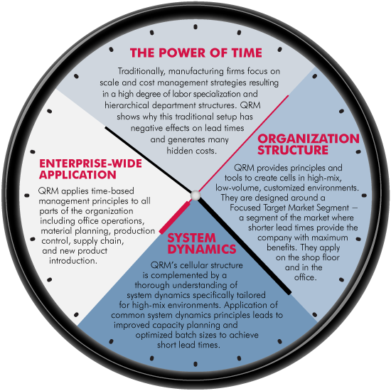 What Is QRM Center For Quick Response Manufacturing UW Madison