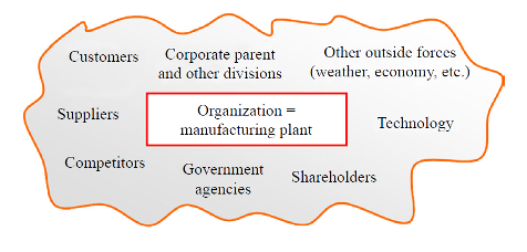 Figure 1. Manufacturing Plant and Its Environment | A graphic representation of a Manufacturing Plant surrounded by entities and forces that will potentially create triggers for change. These include customers, corporate parent and other divisions, other outside forces (weather, economy, etc.), technology, shareholders, government agencies, competitors, and suppliers.